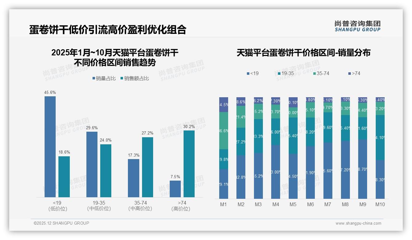 尚普咨询集团权威发布：26-35岁占比31%蛋卷饼干二线市场黄金机会-2025年12月-蛋卷饼干-38