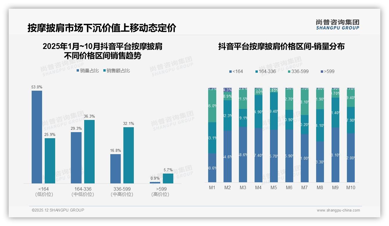 尚普咨询集团权威发布：26到45岁占59%中等收入人群按摩披肩自用需求爆发-2025年12月-按摩披肩-38