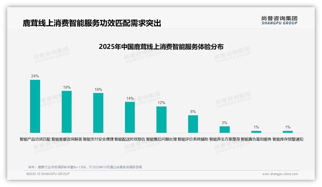 尚普咨询集团鹿茸品类年报：退货体验满意度仅41%，线上服务成鹿茸品牌短板-2025年12月-鹿茸-38
