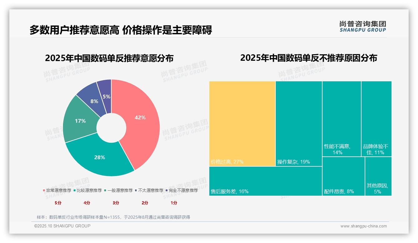 重磅发现：数码单反市场65%份额被佳能尼康占据，尚普咨询集团报告发布-2025年10月-数码单反-38