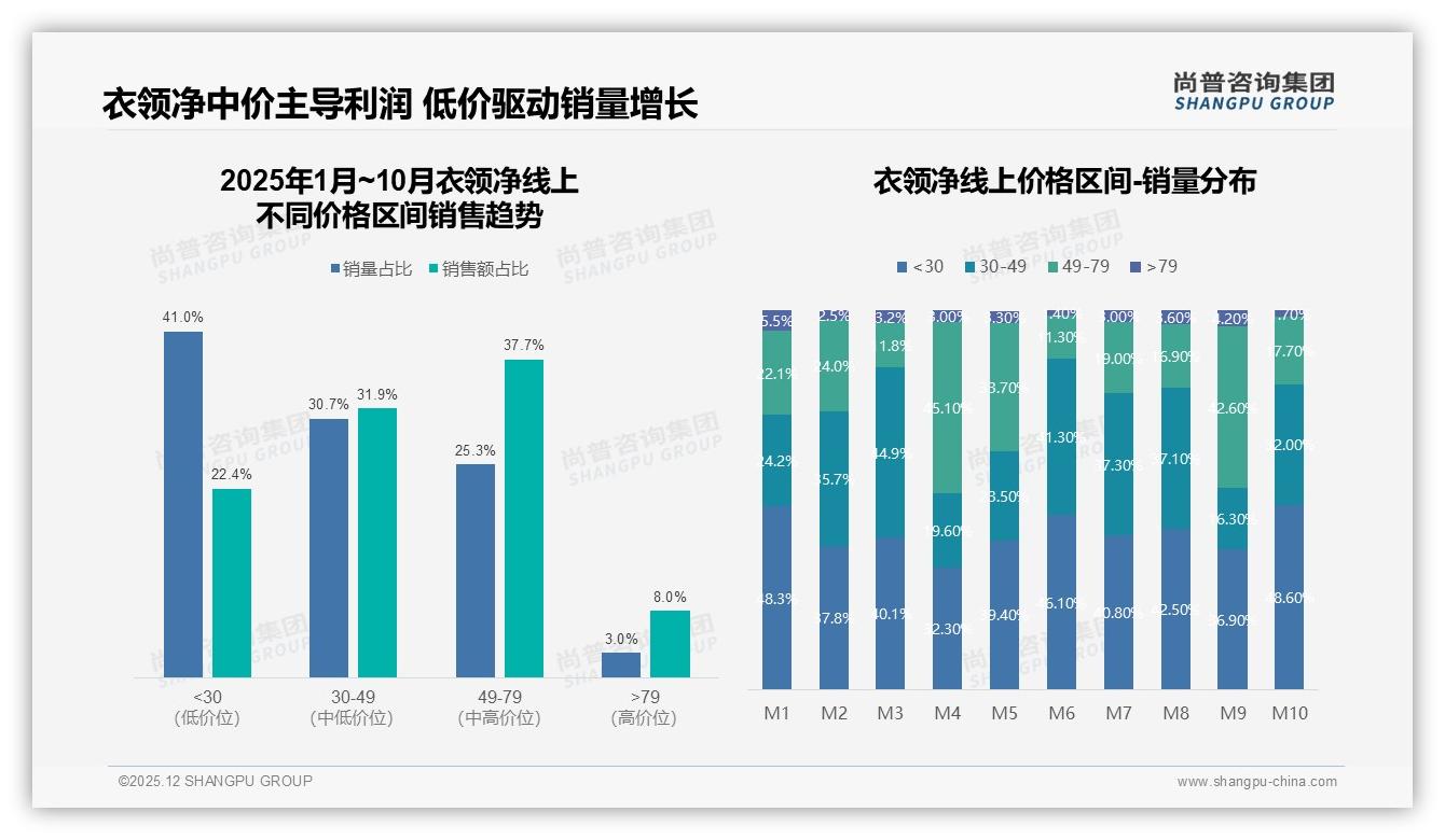 37%消费者只接受15-20元衣领净，尚普咨询集团行业观察：中价带成生死线-2025年12月-衣领净-38