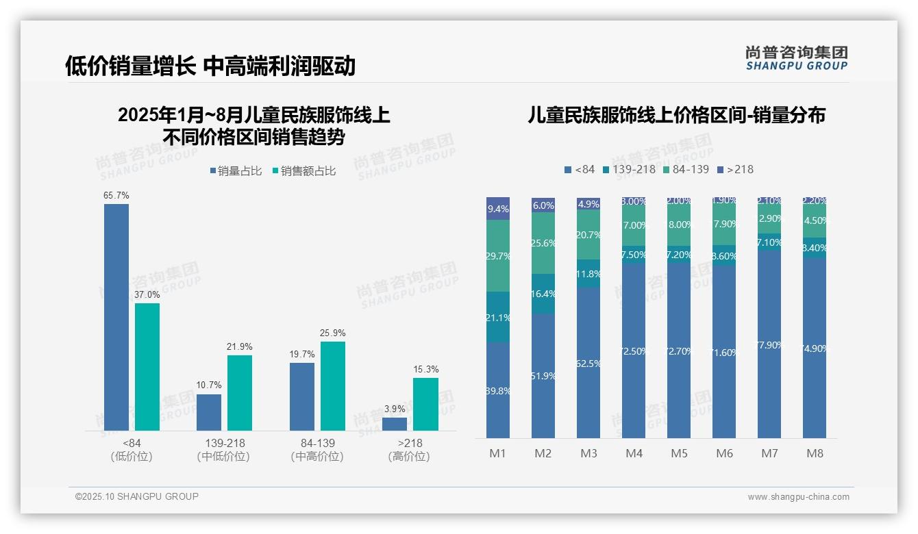 尚普咨询集团报告揭示：65.7%儿童民族服饰销量来自低价产品-2025年10月-儿童民族服饰-38