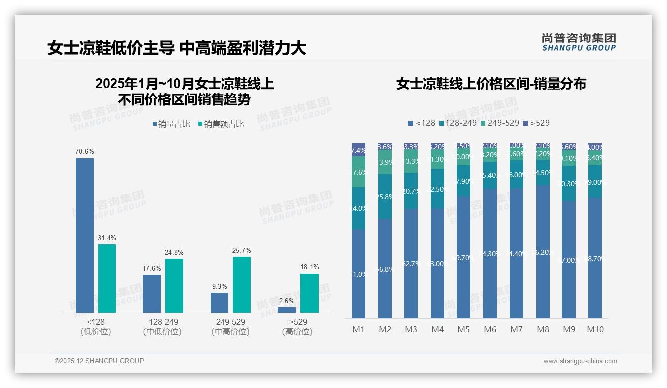 78%线上成交女士凉鞋，抖音2.56亿销售额占先——尚普咨询集团权威报告发布-2025年12月-女士凉鞋-38