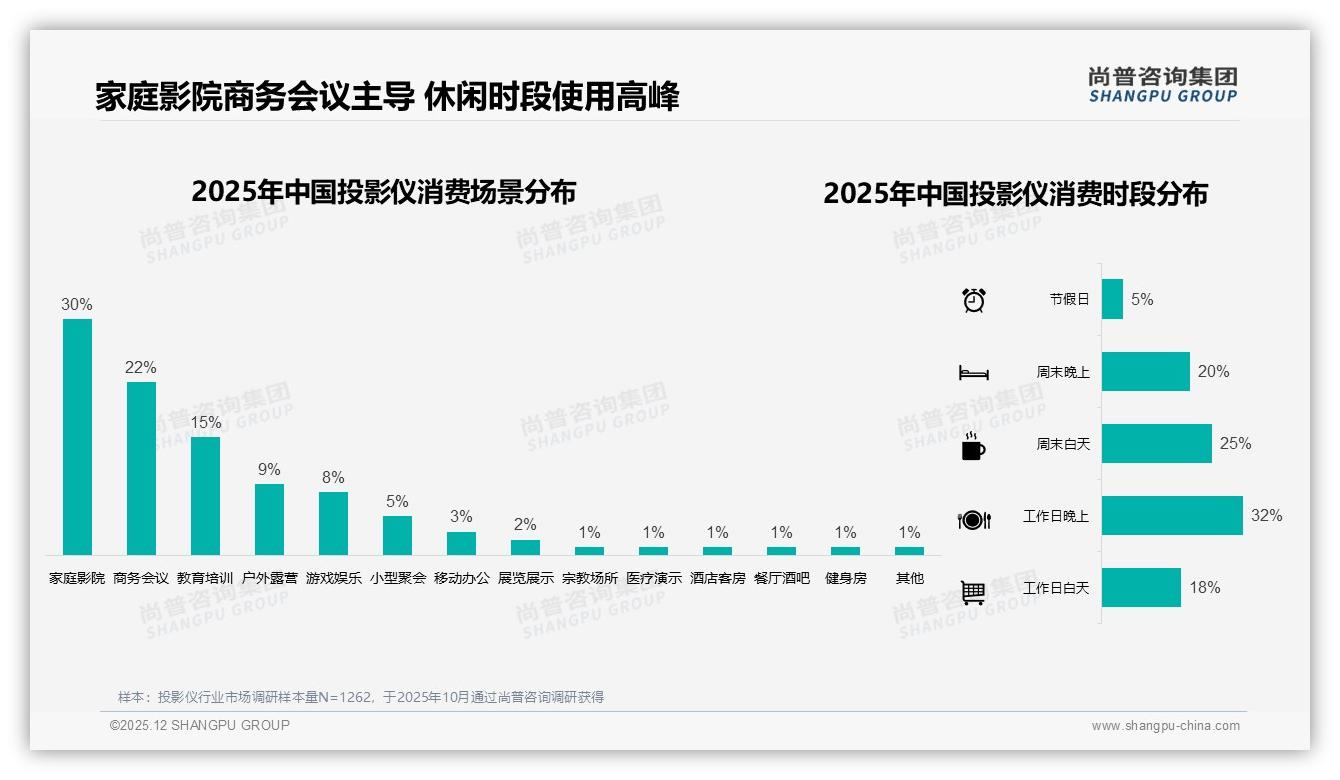 73%消费者选择国产投影仪，性价比技术双领先筑起品牌护城河——尚普咨询集团独家披露-2025年12月-投影仪-38