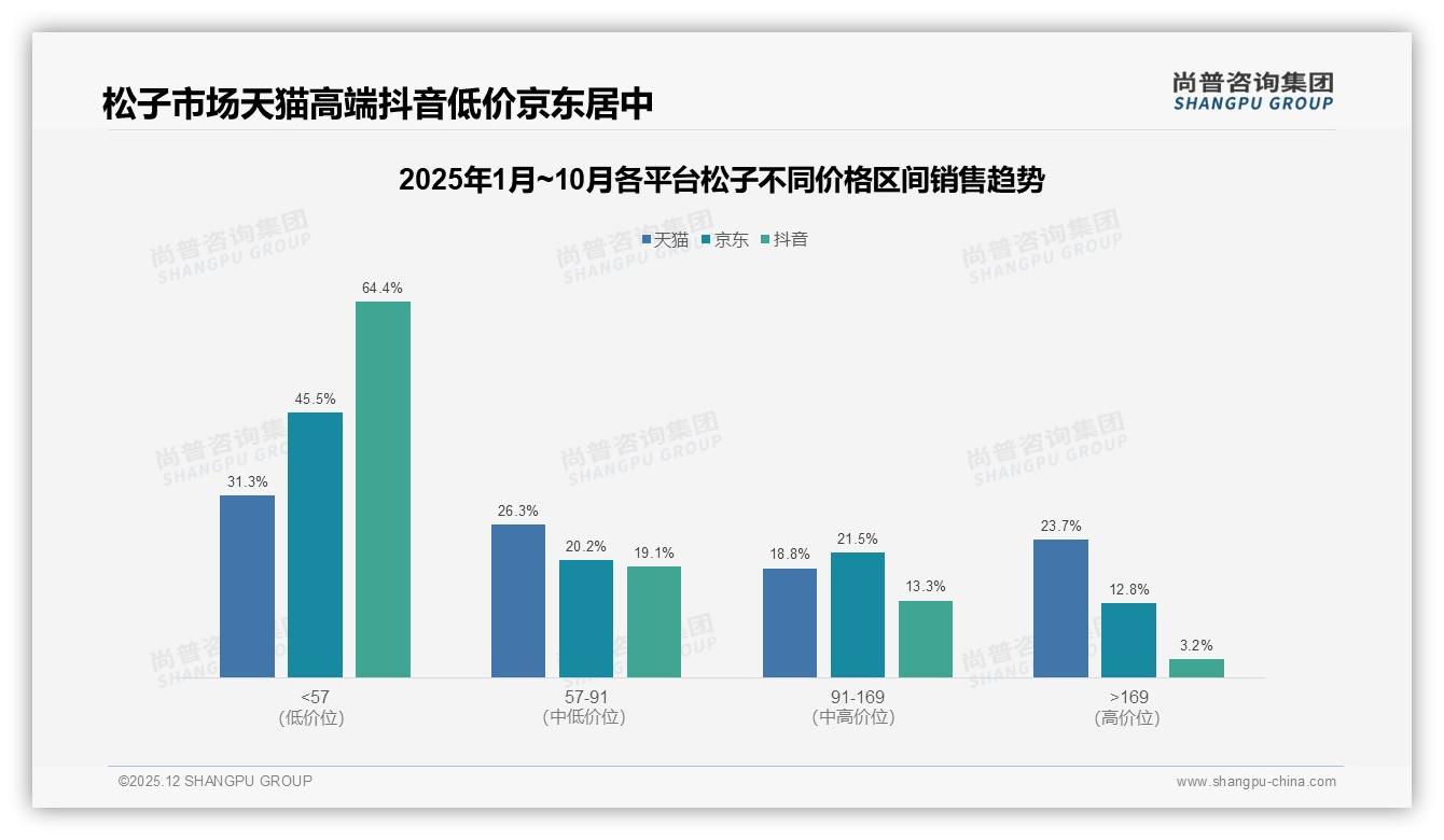 38%消费者最爱原味_松子调味款仅9%份额待破局——尚普咨询集团行业观察-2025年12月-松子-38