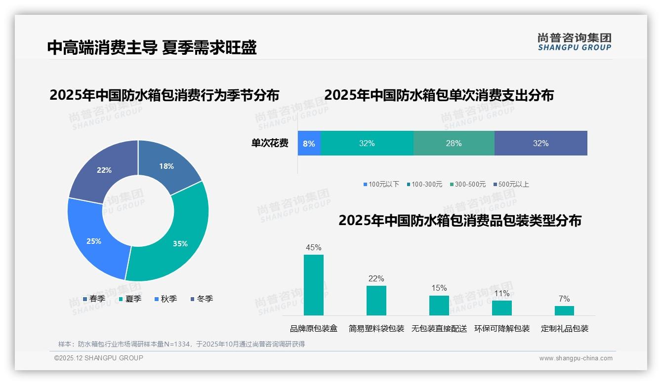 夏季35%需求峰值，防水箱包品牌如何抓住雨季热浪——尚普咨询集团白皮书指出-2025年12月-防水箱包-38