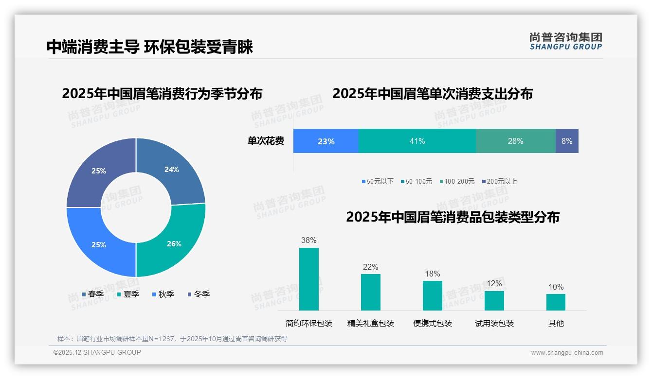 中端50-100元眉笔贡献41%销售额，高端仅8%空间待挖——尚普咨询集团眉笔白皮书指出-2025年12月-眉笔-38