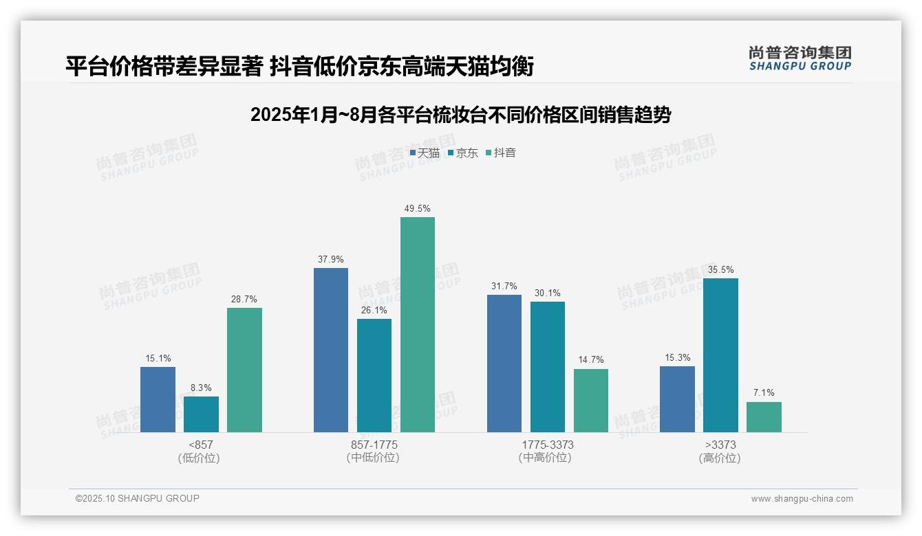 据尚普咨询集团报告：高端市场35.5%销售额驱动利润增长-2025年10月-梳妆台-38