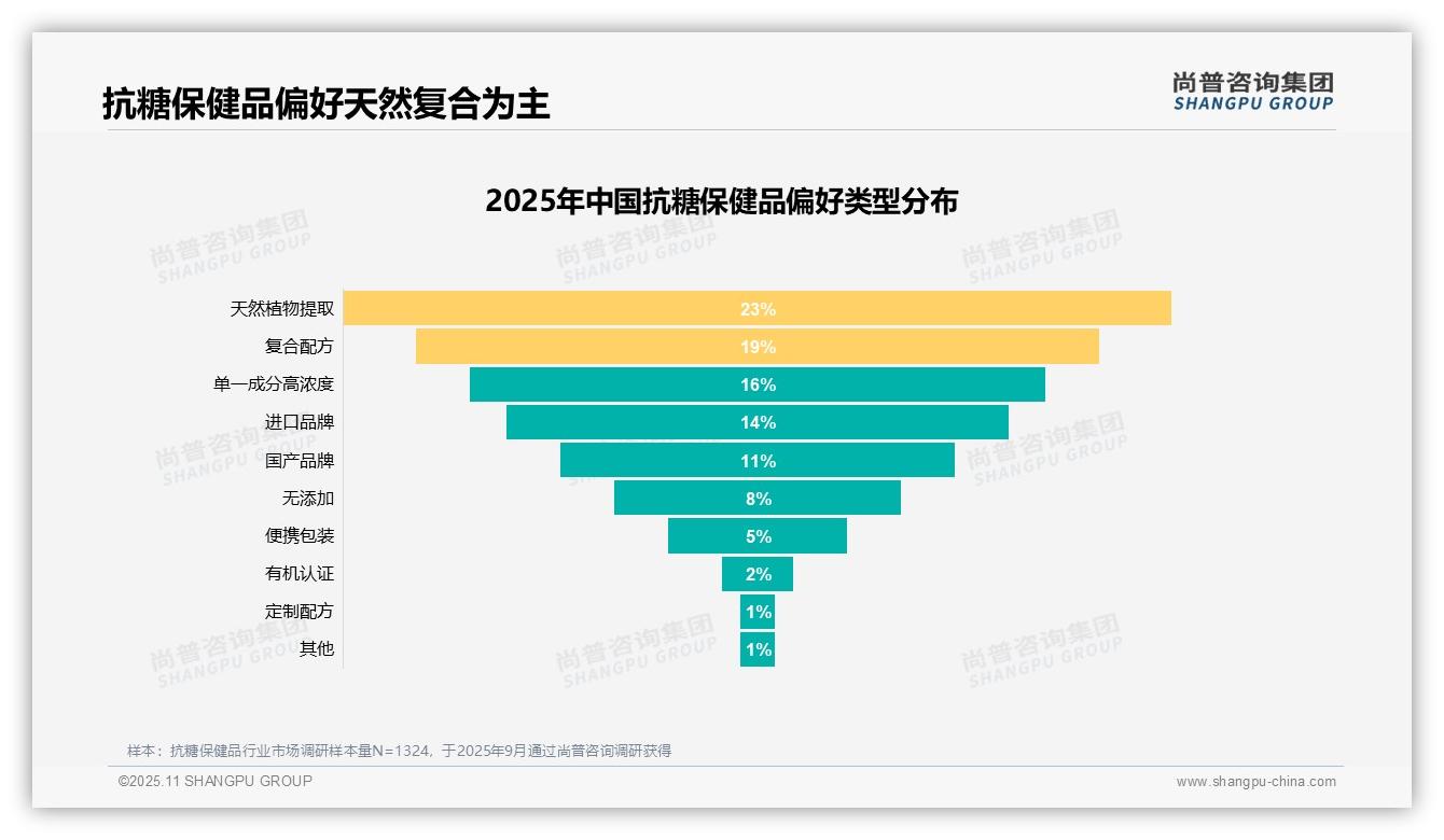 32%消费者选择抗糖保健品为控制血糖——尚普咨询集团报告深度解析-2025年11月-抗糖保健品-38