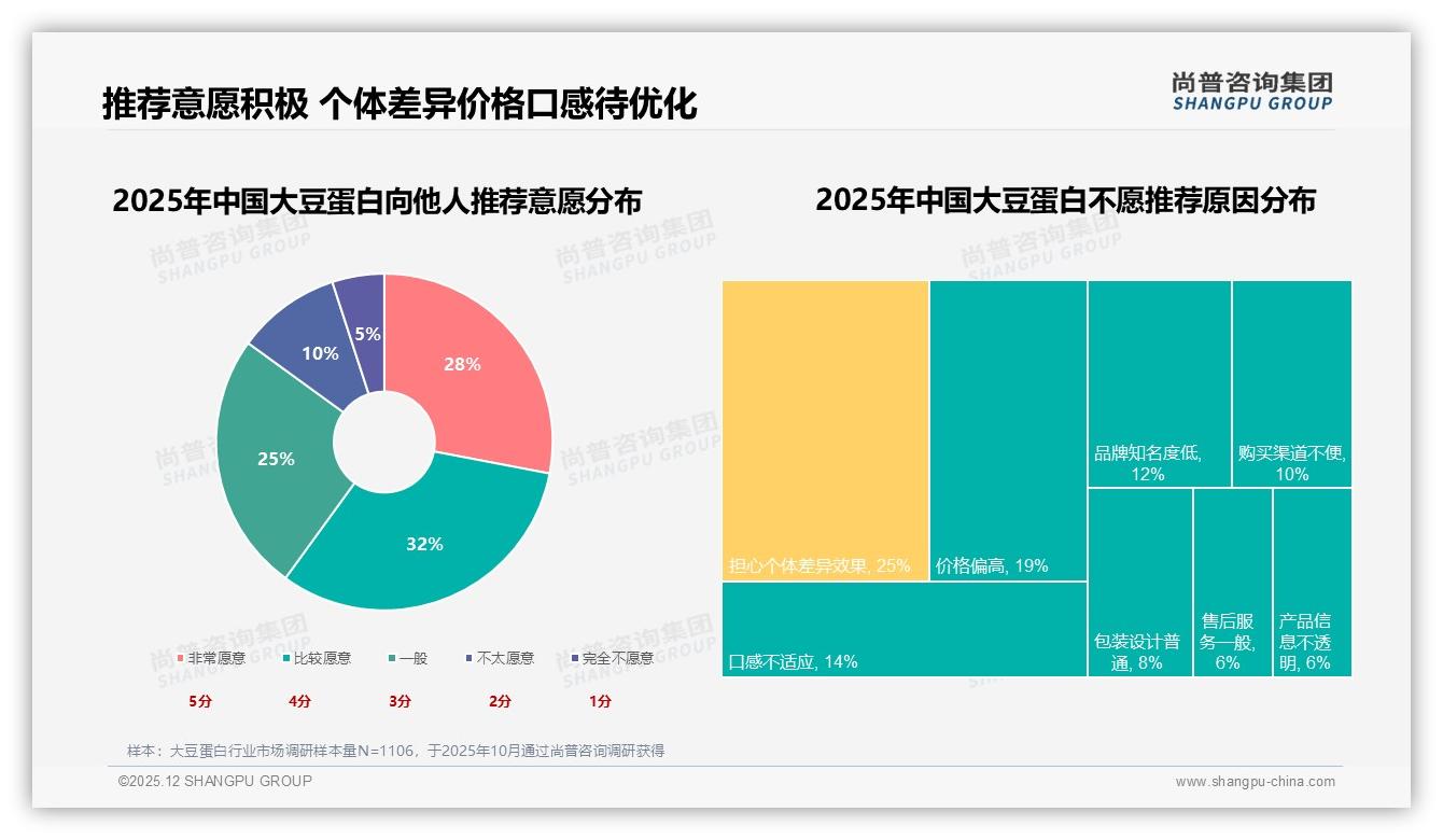 京东拿下大豆蛋白22.47亿元销售，263到468元价格带贡献45.5%销售额——尚普咨询集团报告披露-2025年12月-大豆蛋白-38