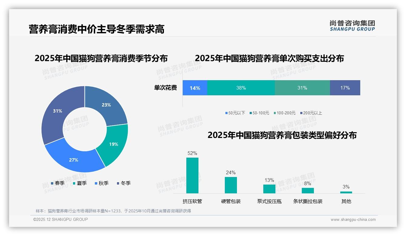 中端价格带58%销售额扛利润，猫狗营养膏50至80元成黄金赛道——尚普咨询集团报告披露-2025年12月-猫狗营养膏-38