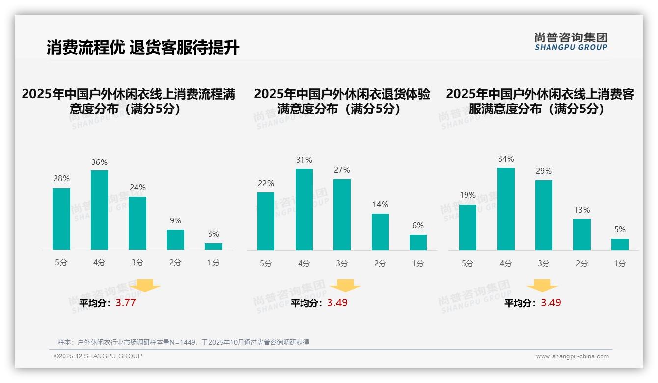 智能推荐相关商品需求占23%，户外休闲衣AI导购将成标配——尚普咨询集团研究报告精选-2025年12月-户外休闲衣-38