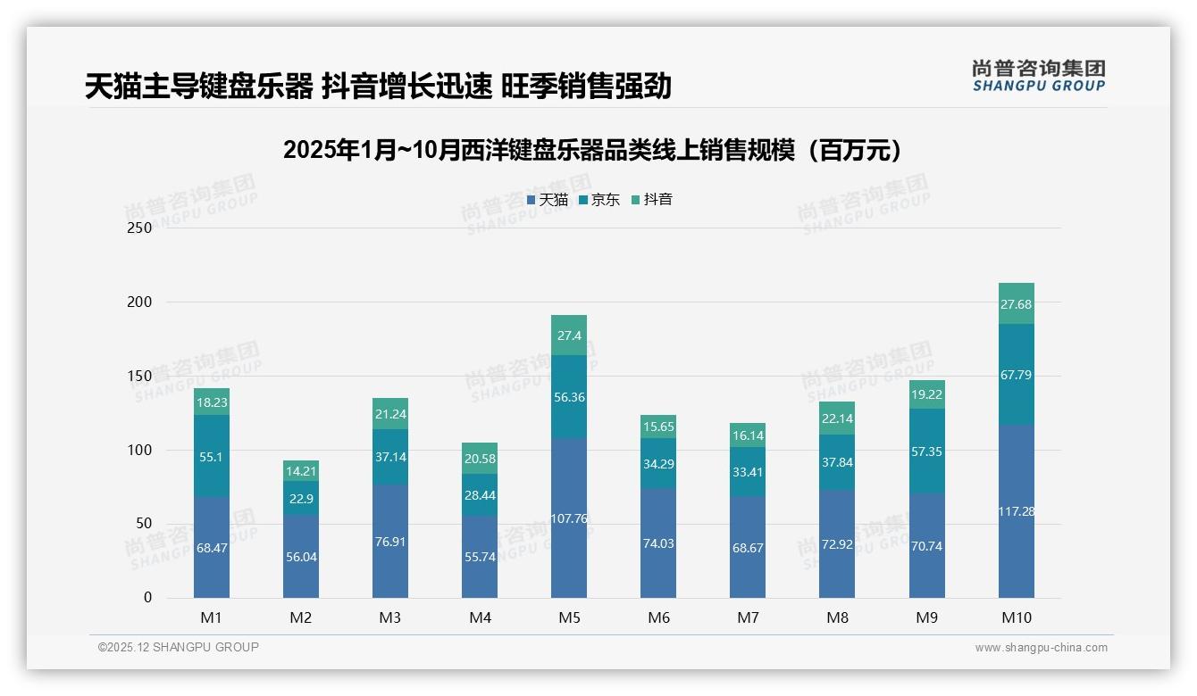 尚普咨询集团品类洞察：天猫占51.5%份额领跑西洋键盘乐器线上渠道-2025年12月-西洋键盘乐器-38