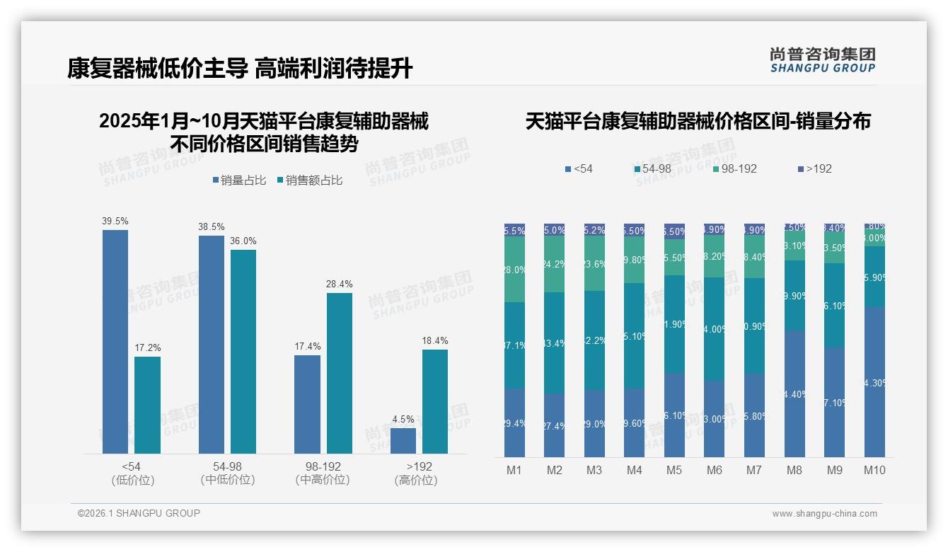 便携33%家用28%规格占主流，康复辅助器械小件为王——尚普咨询集团报告披露-2026年1月-康复辅助器械-38
