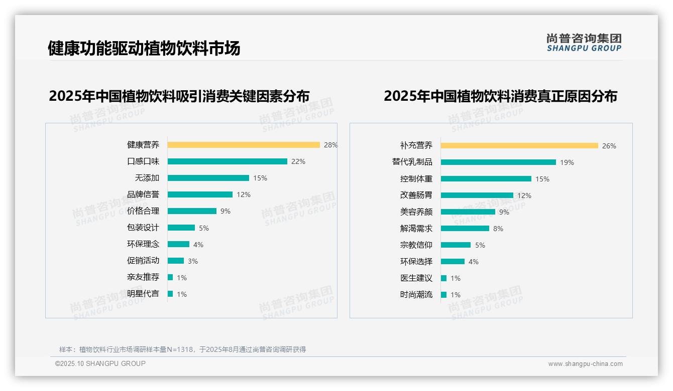 官方数据：尚普咨询集团报告显示60%消费者愿意推荐植物饮料-2025年10月-植物饮料-38
