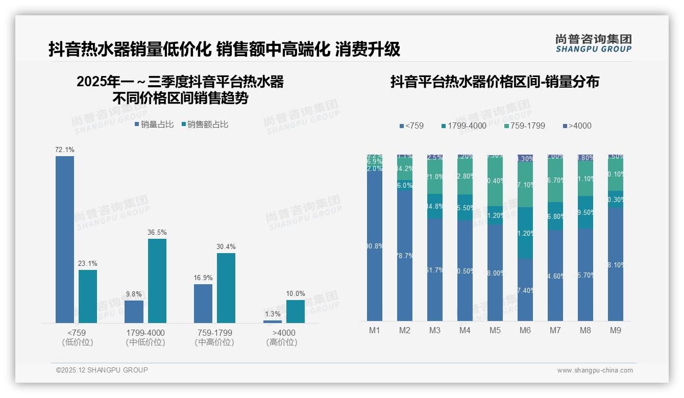 冬季消费35%迎热水器旺季，壁挂式53%省空间，尚普咨询集团白皮书指出：季节+场景双营销提频-2025年12月-热水器-38