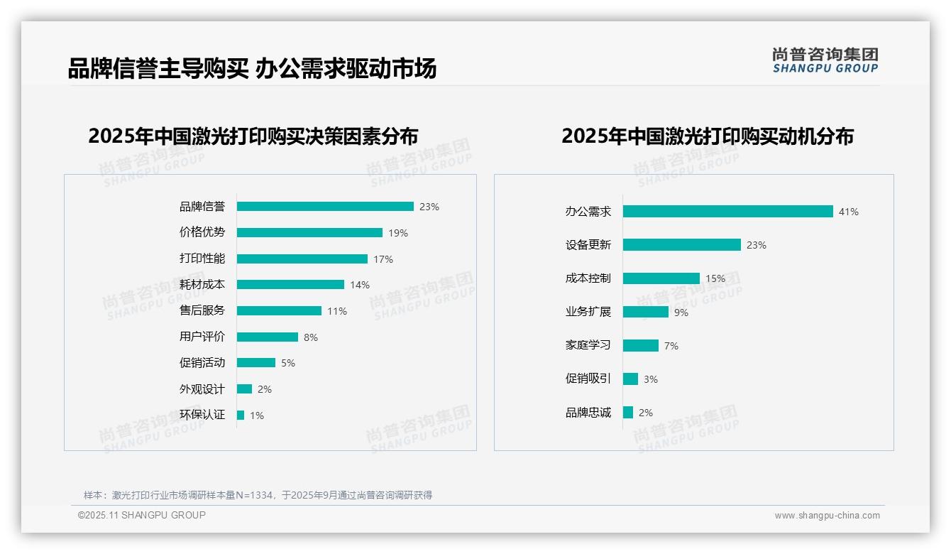 尚普咨询集团证实：办公需求驱动41%激光打印市场-2025年11月-激光打印-38