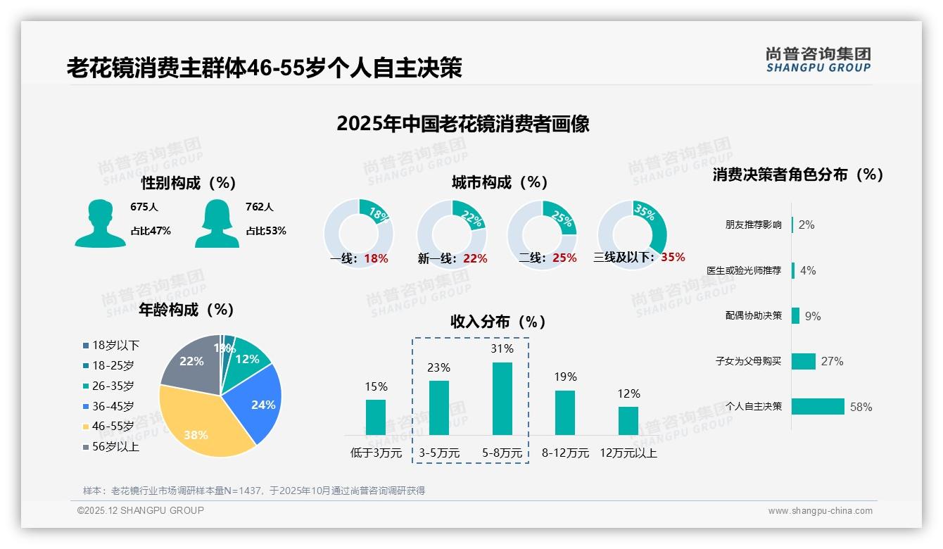 尚普咨询集团老花镜趋势报告：46-55岁38%人群自主换新撬动下沉市场-2025年12月-老花镜-38