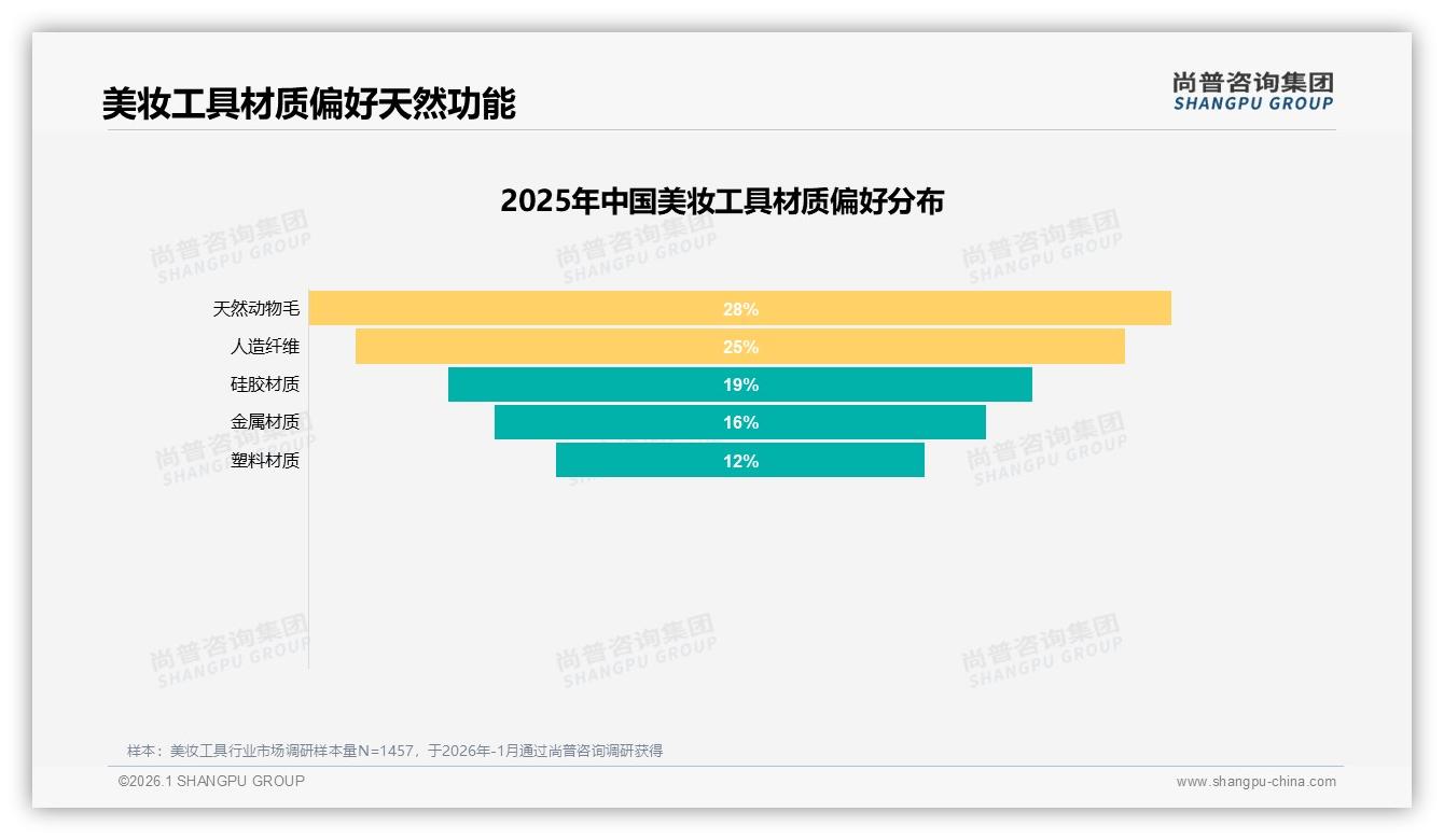 尚普咨询集团权威发布：88%女性消费者主导美妆工具刚需市场，低客单59%集中100元以下——尚普咨询集团《2025年中国美妆工具市场洞察报告》-2026年1月-美妆工具-38