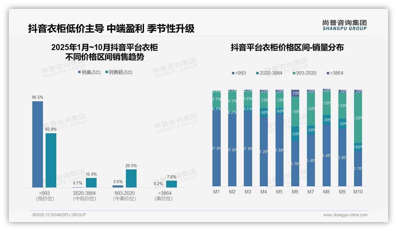 尚普咨询集团独家披露：87%国产衣柜占主流，供应链快反让进口溢价缩水-2025年12月-衣柜-38
