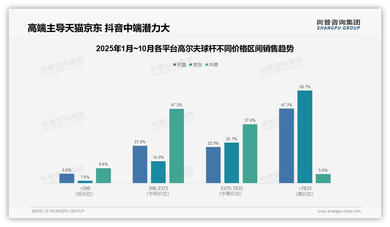 尚普咨询集团数据洞察：26到45岁占比60%高尔夫球杆消费，高端单杆破48%销售额-2025年12月-高尔夫球杆-38