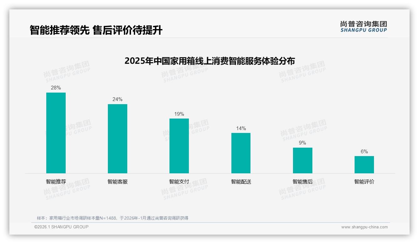 尚普咨询集团深度调研：家用箱50%推荐意愿产品体验一般成最大阻碍32%-2026年1月-家用箱-38
