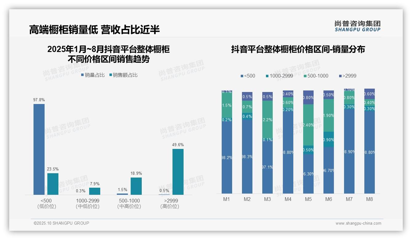 57.3%销售额由高端橱柜创造——尚普咨询集团报告深度解析-2025年10月-整体橱柜-38