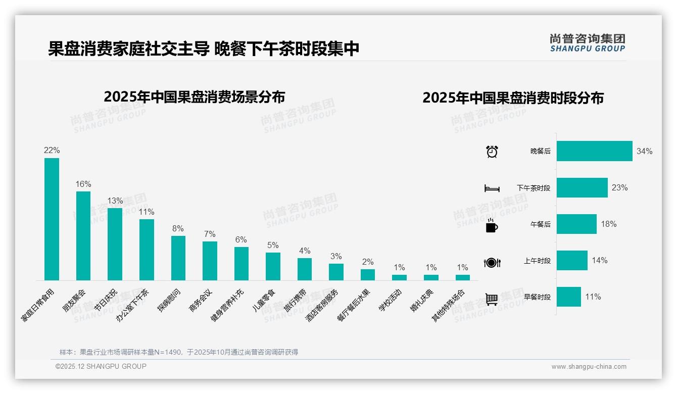 54%愿意推荐但27%嫌品质不稳果盘品牌如何破局尚普咨询集团行业观察-2025年12月-果盘-38