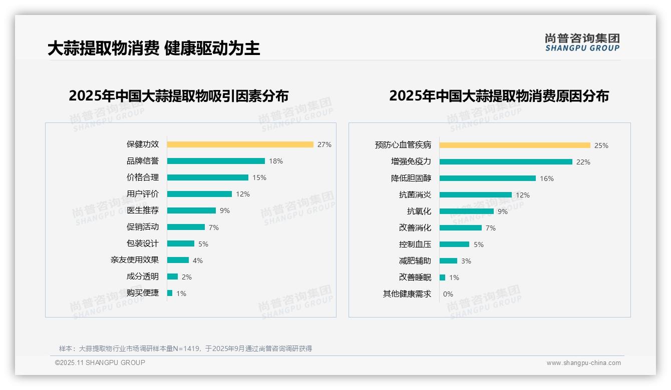 32%消费者因效果不明显不愿推荐大蒜提取物——尚普咨询集团独家报告-2025年11月-大蒜提取物-38