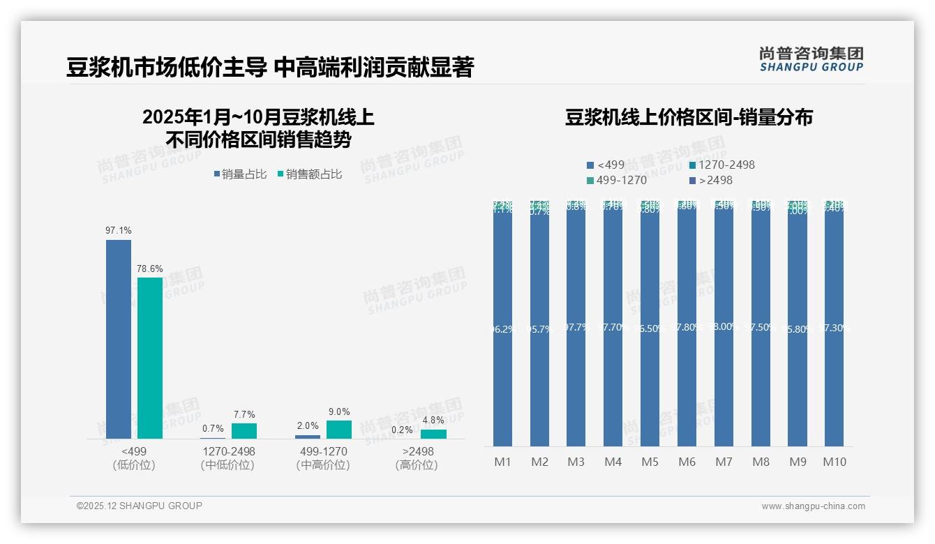 清洗麻烦32%成为不愿推荐首因，免洗豆浆机将成破局关键点——尚普咨询集团独家披露-2025年12月-豆浆机-38