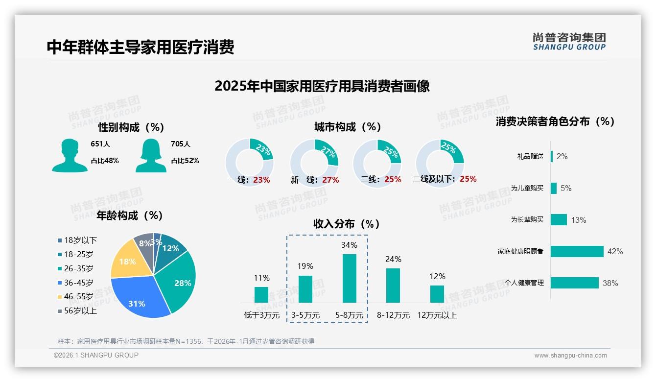 尚普咨询集团数据洞察：36到45岁人群31%主导家用医疗用具家庭健康消费-2026年1月-家用医疗用具-38
