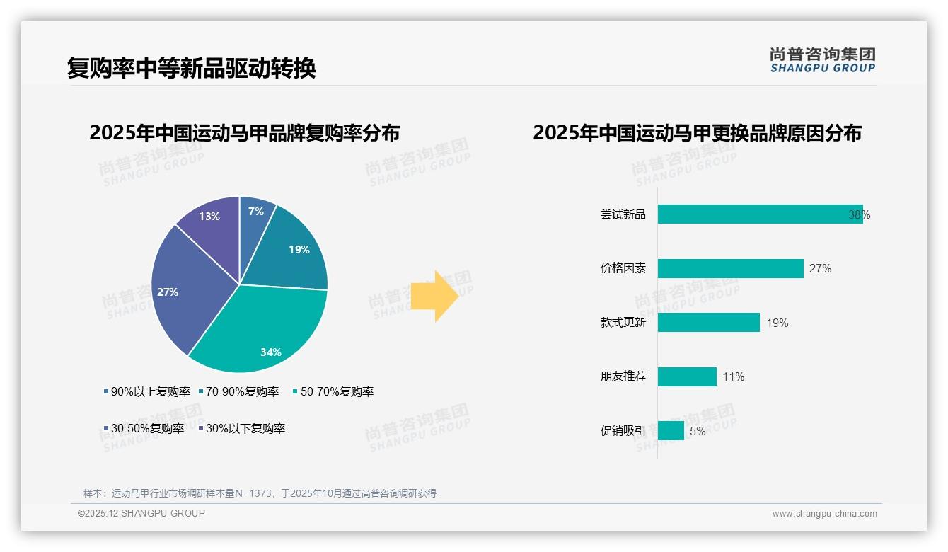尚普咨询集团数据洞察：26-35岁占比38%运动马甲成新一线中产刚需-2025年12月-运动马甲-38