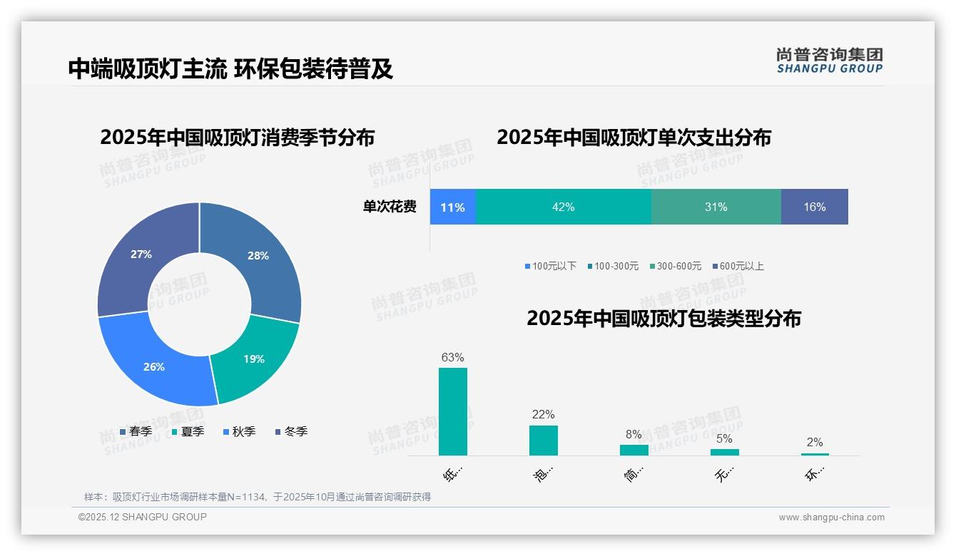 尚普咨询集团趋势雷达：仅2%消费者选智能吸顶灯_功能鸡肋成痛点-2025年12月-吸顶灯-38