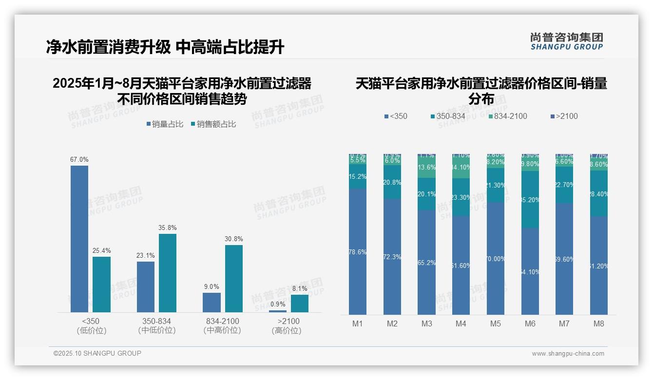 尚普咨询集团证实：京东高端净水过滤器销售占比18.9%-2025年10月-家用净水前置过滤器-38
