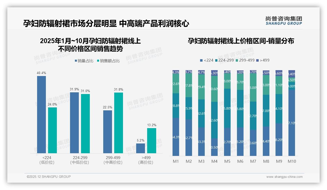 孕妇防辐射裙224到299元价格带贡献41%销量，中端爆款策略利润高——尚普咨询集团报告披露-2025年12月-孕妇防辐射裙-38