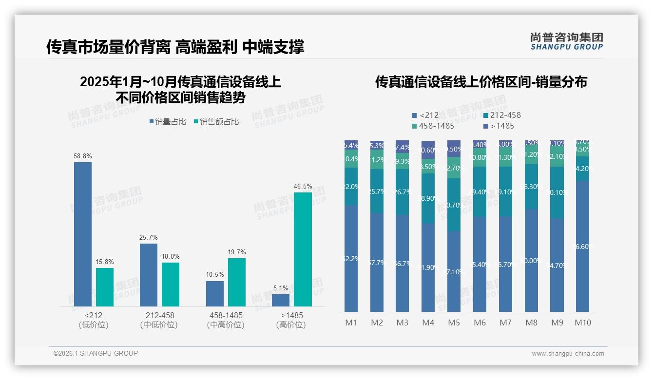 尚普咨询集团数据洞察：58%低价传真通信设备引流仅15%销额，高端46%利润倒挂待破局-2026年1月-传真通信设备-38
