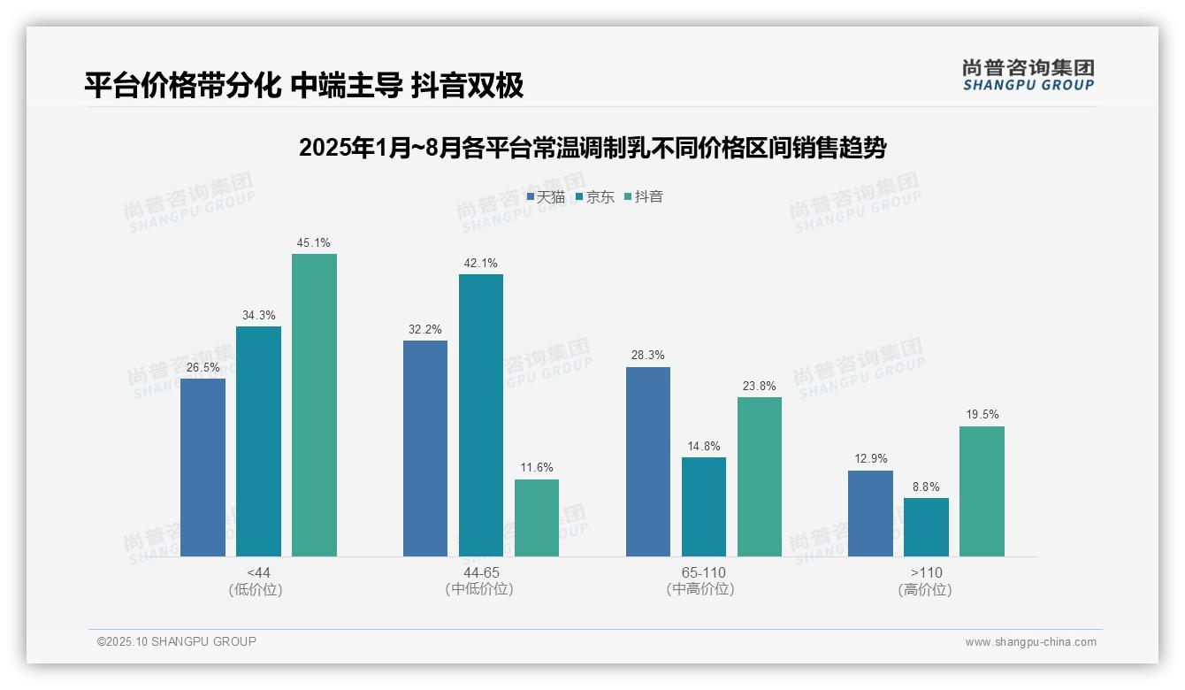 尚普咨询集团发布专项报告：抖音高端常温调制乳销量占比19.5%揭示内容营销力量-2025年10月-常温调制乳-38