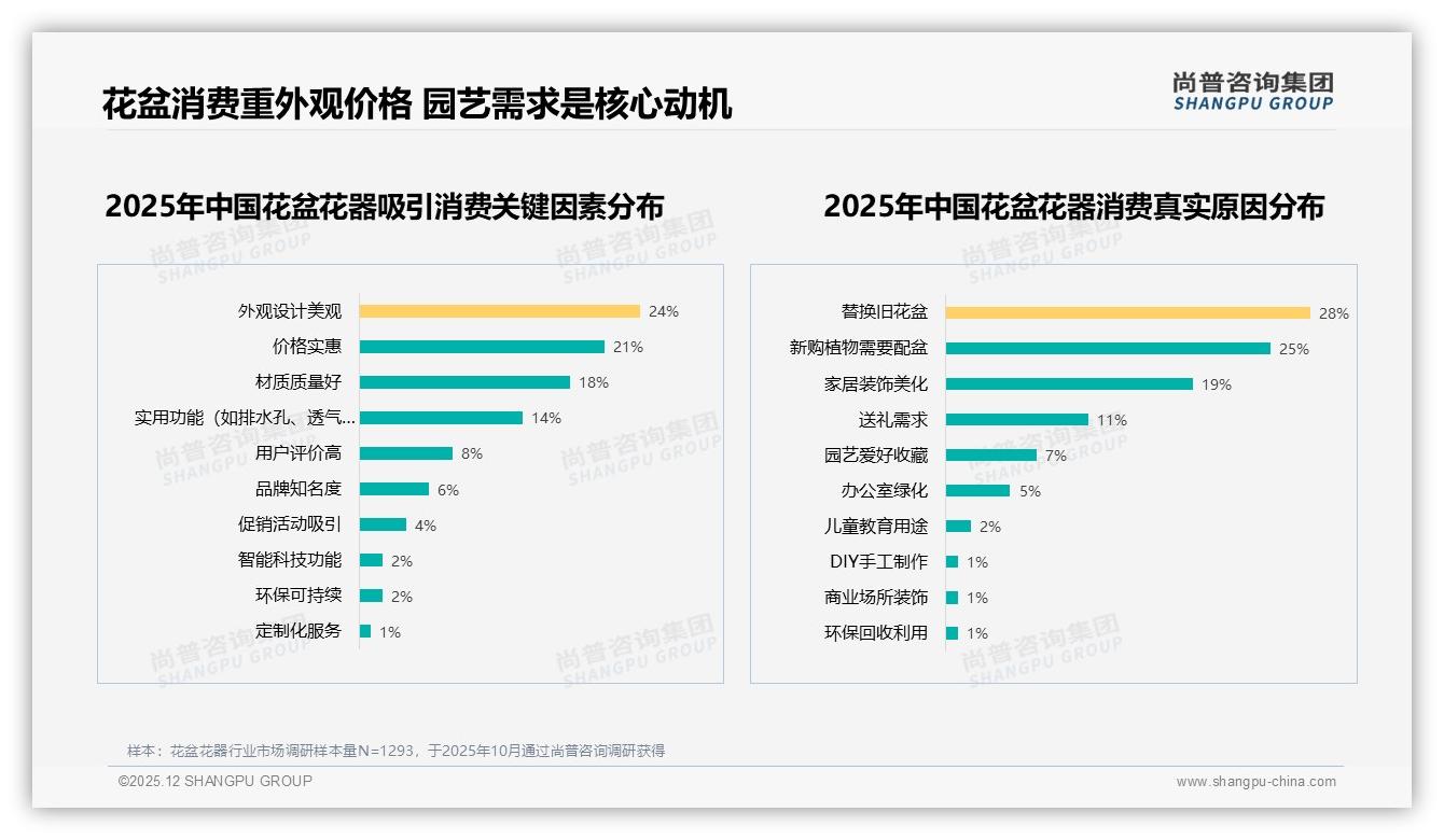 尚普咨询集团深度调研：42%消费者价格上涨10%仍购买花盆花器，促销依赖63%-2025年12月-花盆花器-38