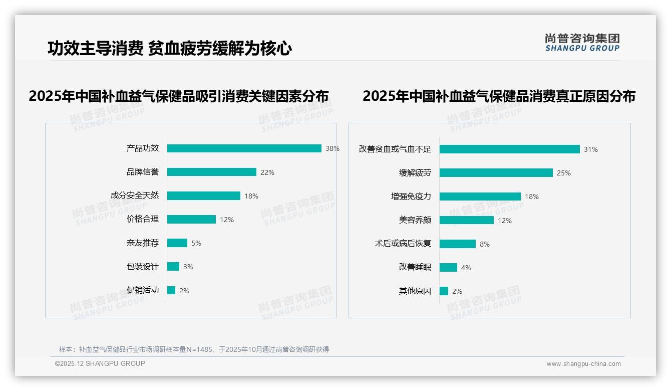 补血益气保健品52%线上购买率，品牌如何打赢电商份额争夺战——尚普咨询集团报告披露-2025年12月-补血益气保健品-38