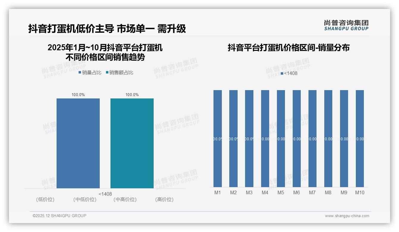 57%女性用户主导打蛋机消费，京东84%销售份额凸显渠道红利——尚普咨询集团最新研报-2025年12月-打蛋机-38