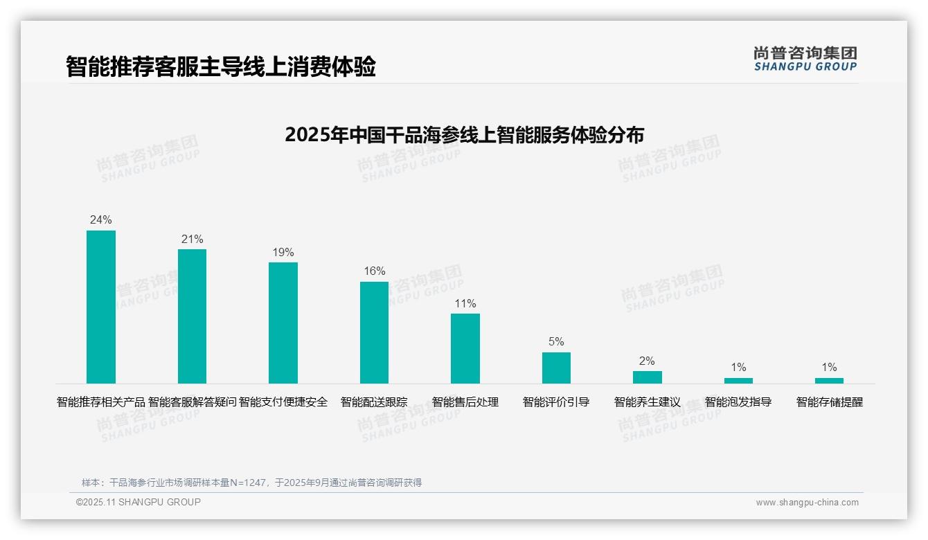 37%消费者通过亲友推荐获取干品海参信息，尚普咨询集团报告完整数据已发布-2025年11月-干品海参-38