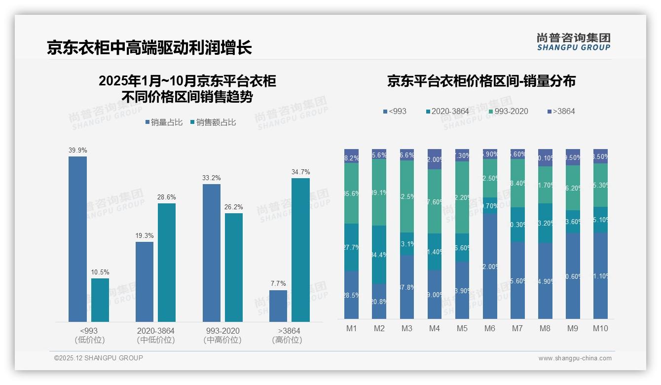 尚普咨询集团专题解读：智能尺寸推荐24%最受关注，衣柜AI客服将成线上转化关键-2025年12月-衣柜-38