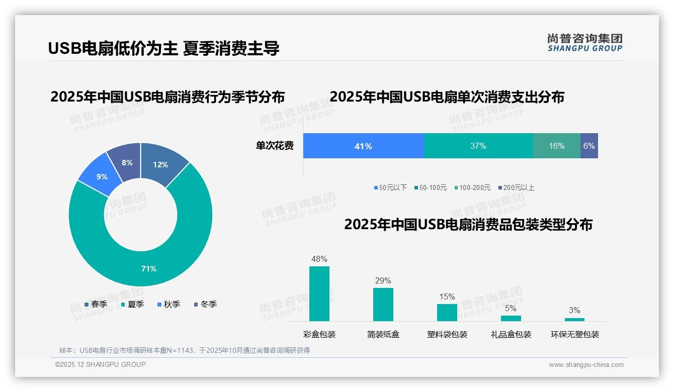 天猫34点0%销售超158元高端USB电扇溢价3倍，尚普咨询集团白皮书指出品质升级空间-2025年12月-USB电扇-38
