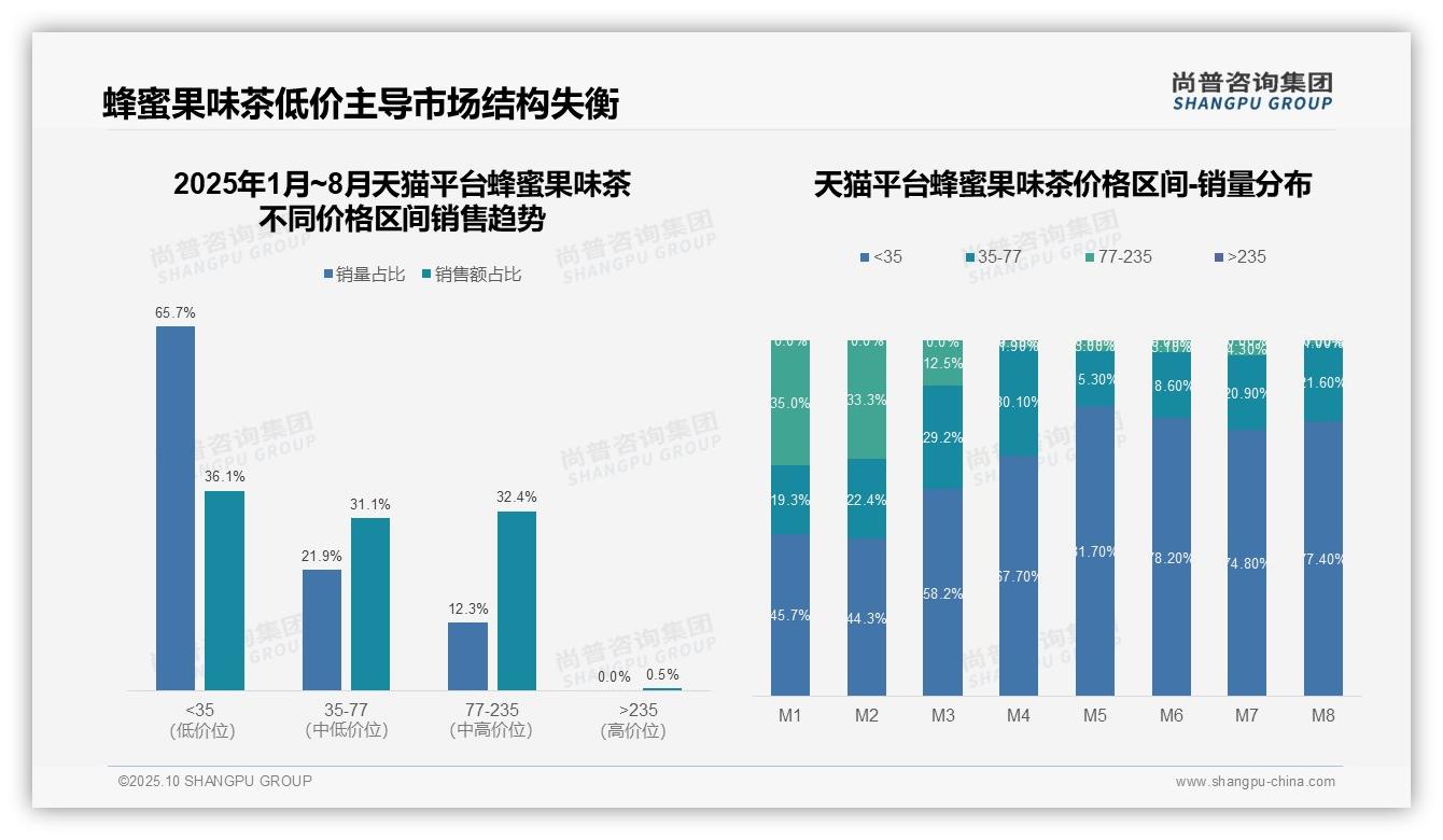 京东高端蜂蜜果味茶销售额占比64.3%——尚普咨询集团市场研究报告-2025年10月-蜂蜜果味茶-38