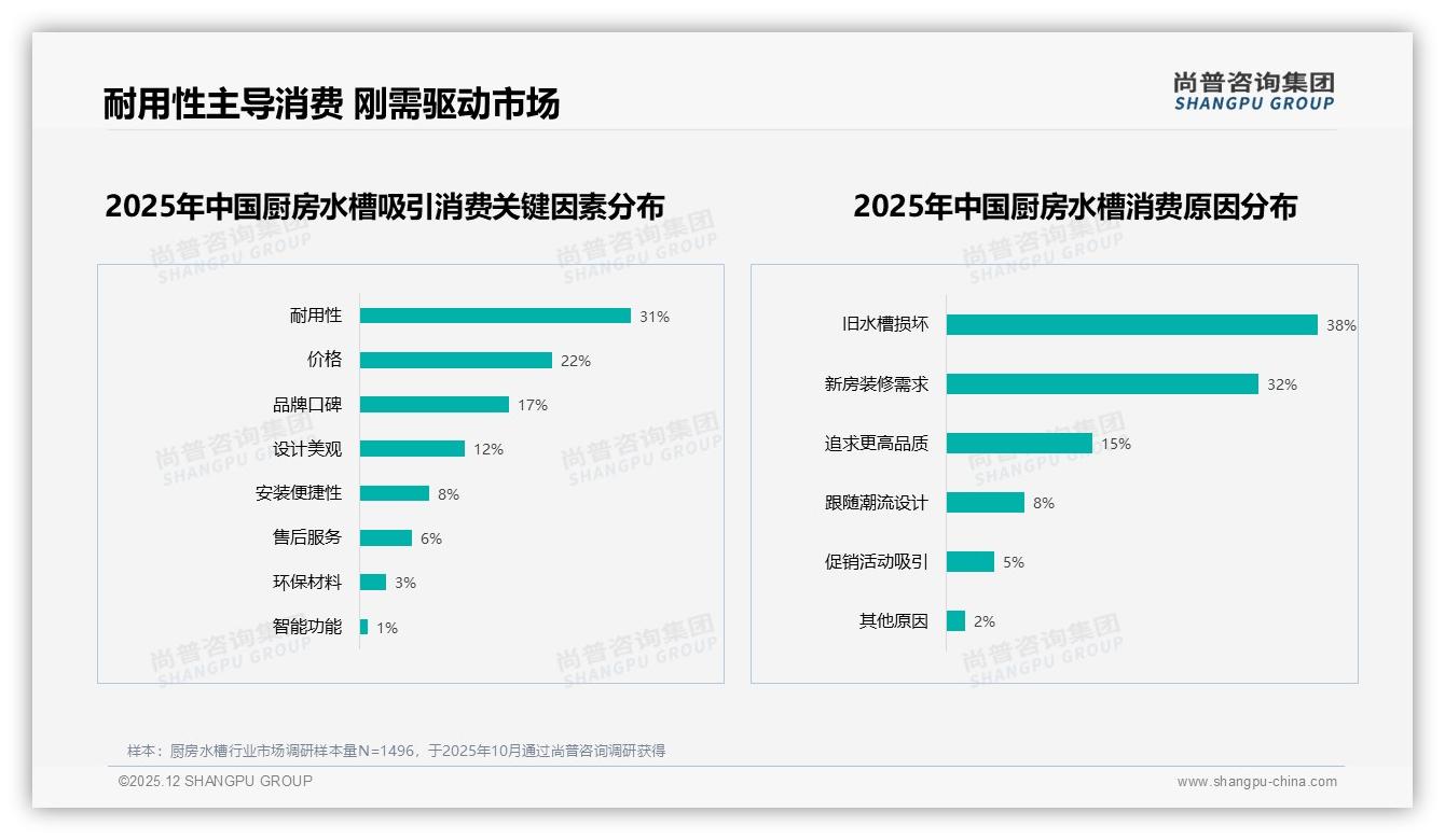 厨房水槽41%五年以上才换，尚普咨询集团白皮书指出耐用痛点撬动复购-2025年12月-厨房水槽-38