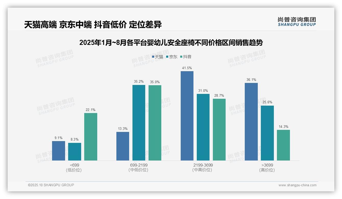 天猫77.6%高端婴幼儿安全座椅市场主导——尚普咨询集团数据解读-2025年10月-婴幼儿安全座椅-38