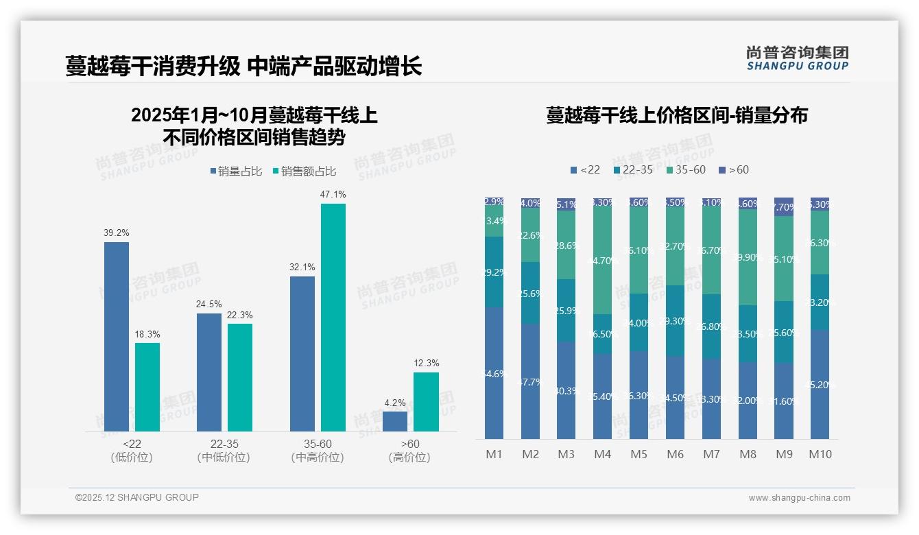 35到60元价格带贡献47%销售额蔓越莓干中端升级正当时——尚普咨询集团报告披露-2025年12月-蔓越莓干-38