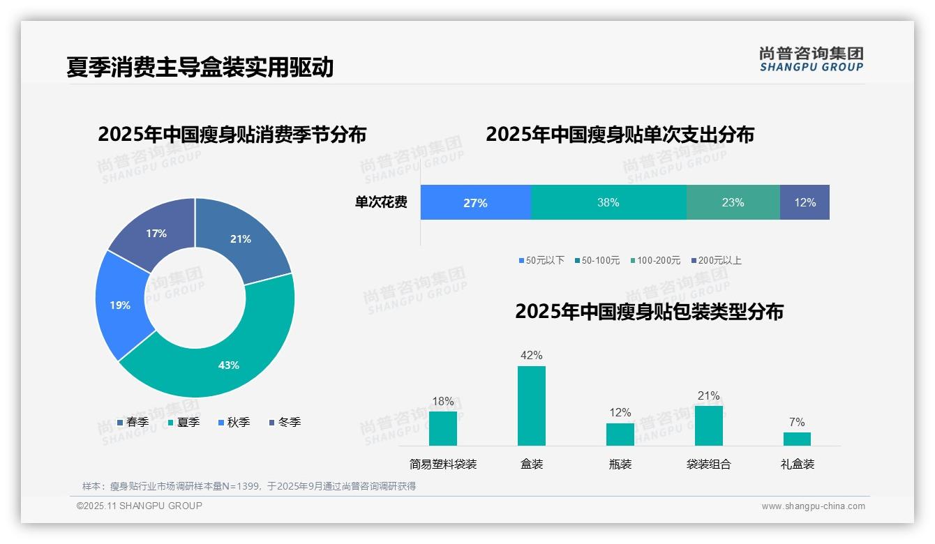84%消费者线上购买瘦身贴——尚普咨询集团研究报告关键发现-2025年11月-瘦身贴-38