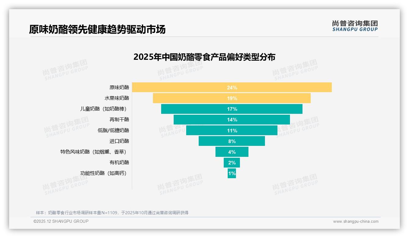 口感口味28%营养22%双轮驱动，奶酪零食健康化破局——尚普咨询集团白皮书指出-2025年12月-奶酪零食-38