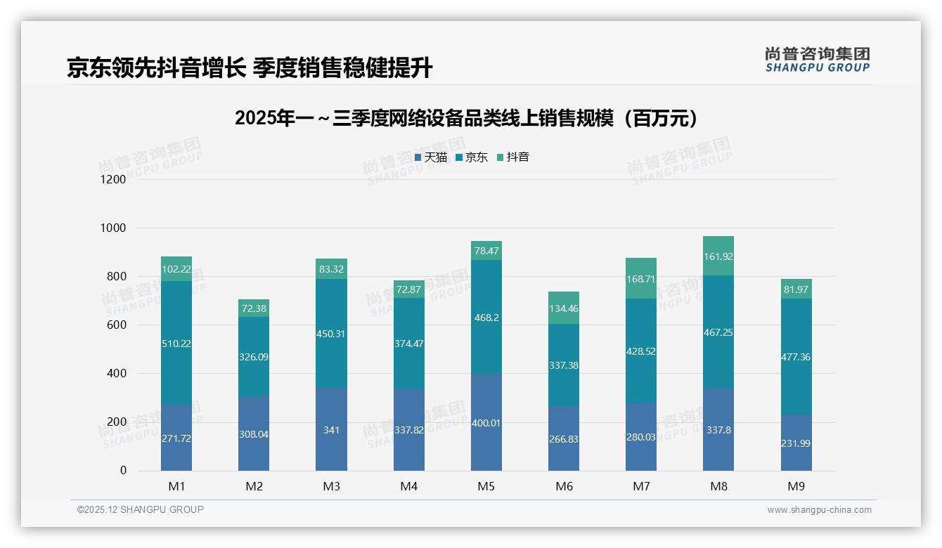 尚普咨询集团权威发布：26到45岁男性占63%网络设备消费，京东49%份额领跑-2025年12月-网络设备-38